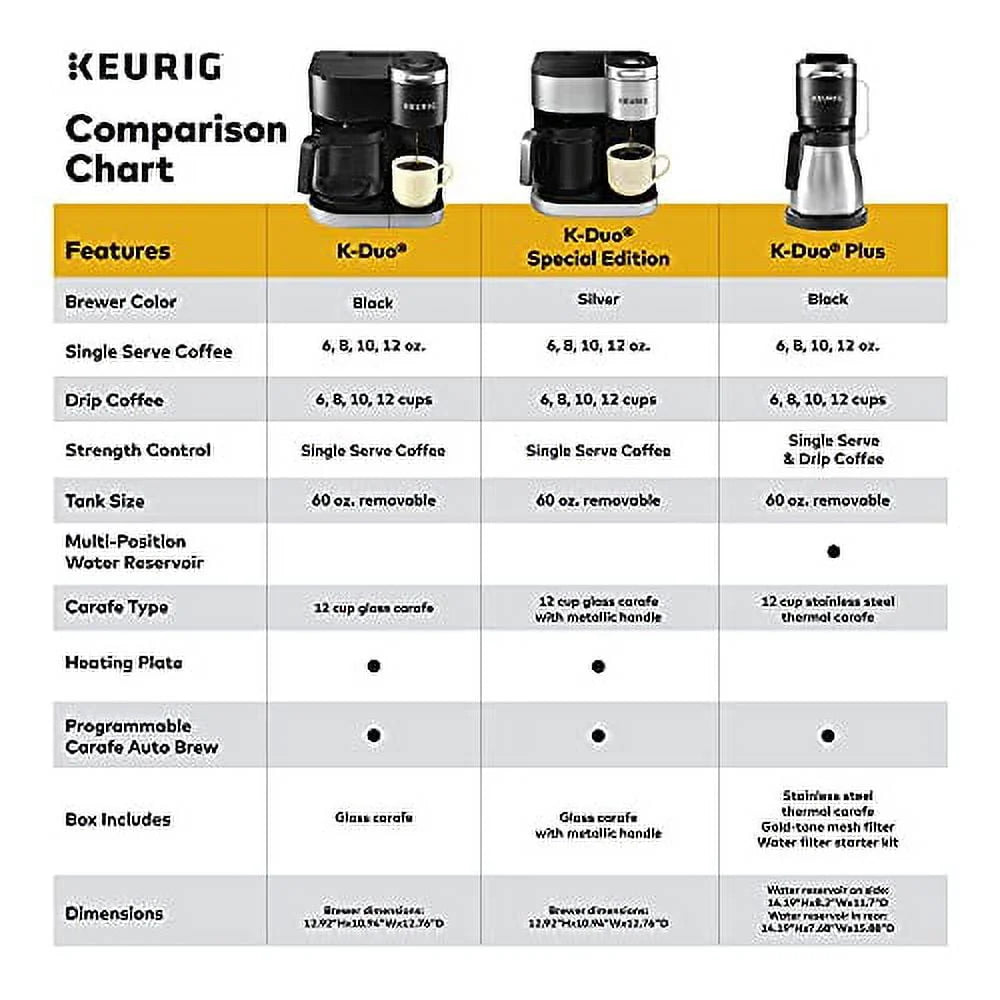 Single Serve K-Cup Pod & Carafe Coffee Maker R500